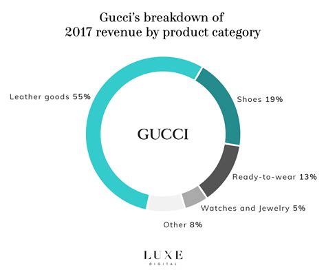 gucci profit 2018|gucci revenue over the years.